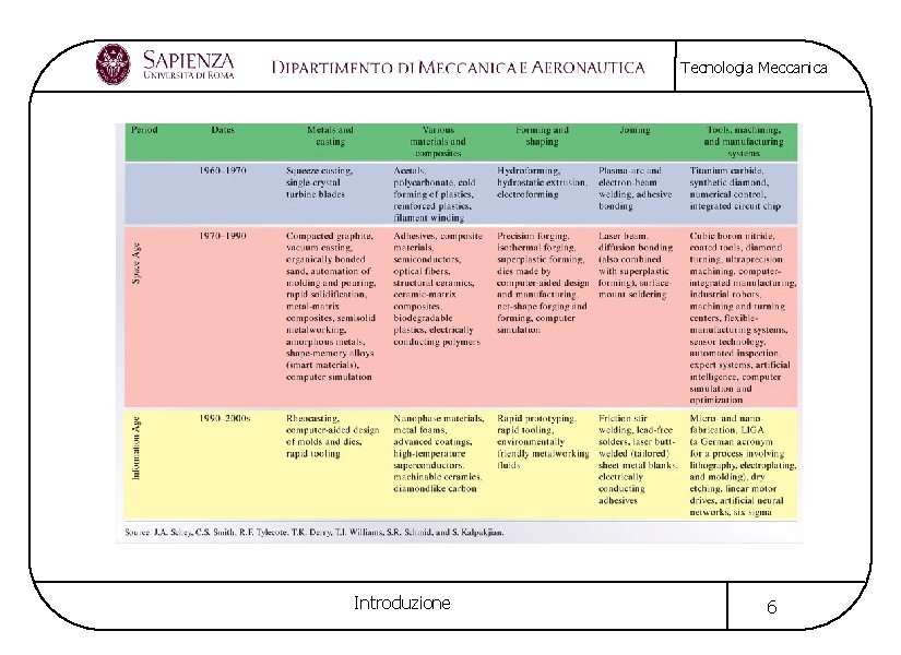 Tecnologia Meccanica Introduzione 6 