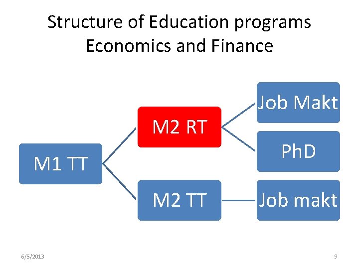 Structure of Education programs Economics and Finance M 2 RT M 1 TT M