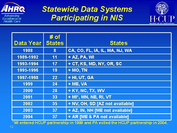 Advancing Excellence in Health Care Statewide Data Systems Participating in NIS # of Data