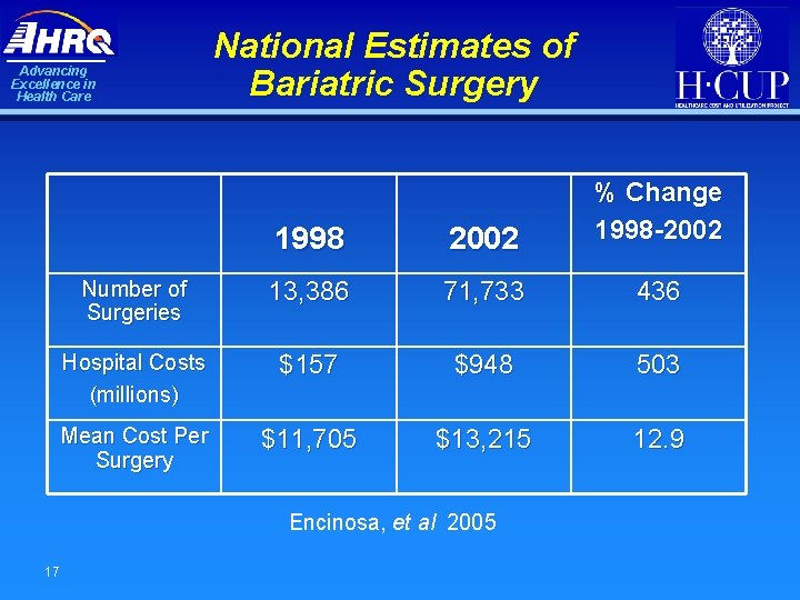 Advancing Excellence in Health Care National Estimates of Bariatric Surgery 1998 2002 % Change