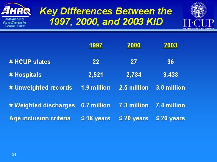 Advancing Excellence in Health Care Key Differences Between the 1997, 2000, and 2003 KID