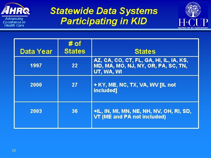 Statewide Data Systems Participating in KID Advancing Excellence in Health Care Data Year 25