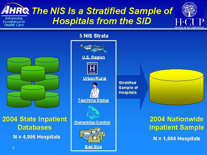 Advancing Excellence in Health Care The NIS Is a Stratified Sample of Hospitals from