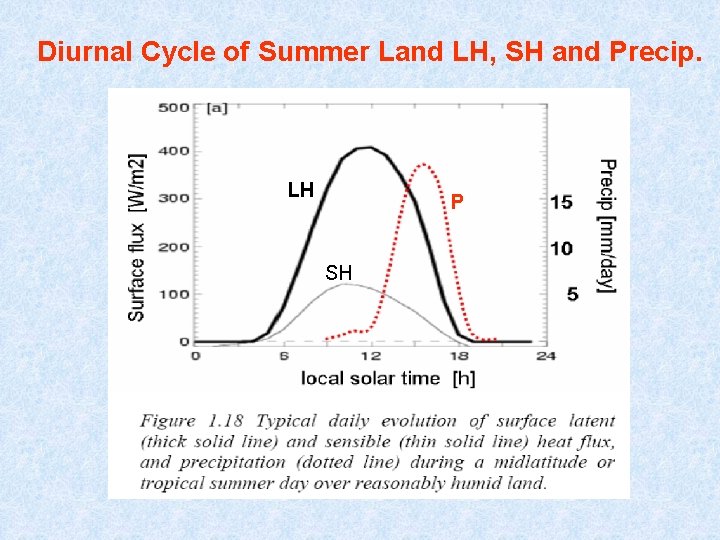 Diurnal Cycle of Summer Land LH, SH and Precip. LH P SH 
