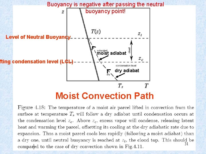 Buoyancy is negative after passing the neutral buoyancy point! Level of Neutral Buoyancy moist