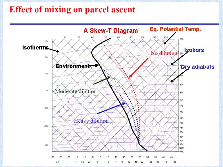 A Skew-T Diagram Isotherms Eq. Potential Temp. Isobars Environment Dry adiabats 34 