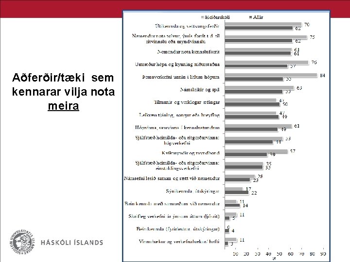 Aðferðir/tæki sem kennarar vilja nota meira 