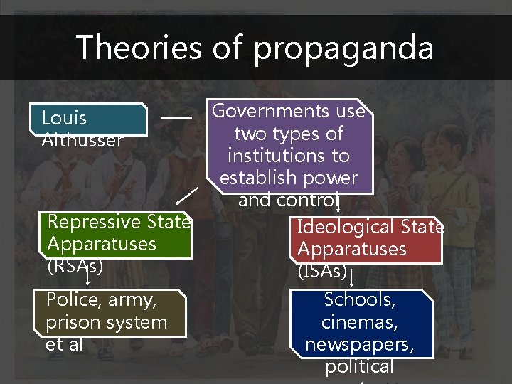 Theories of propaganda Louis Althusser Repressive State Apparatuses (RSAs) Police, army, prison system et