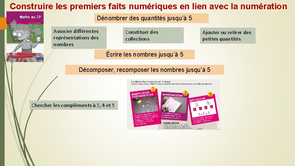 Construire les premiers faits numériques en lien avec la numération Dénombrer des quantités jusqu’à