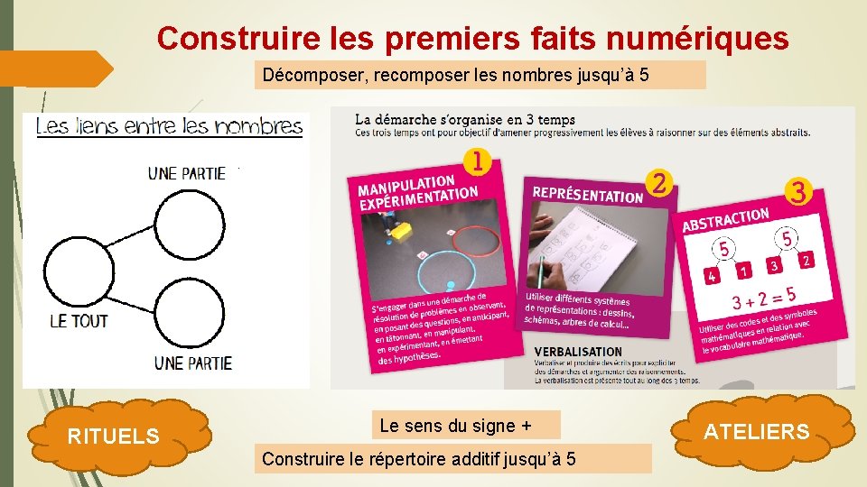 Construire les premiers faits numériques Décomposer, recomposer les nombres jusqu’à 5 RITUELS Le sens