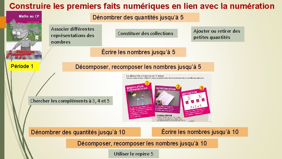 Construire les premiers faits numériques en lien avec la numération Dénombrer des quantités jusqu’à