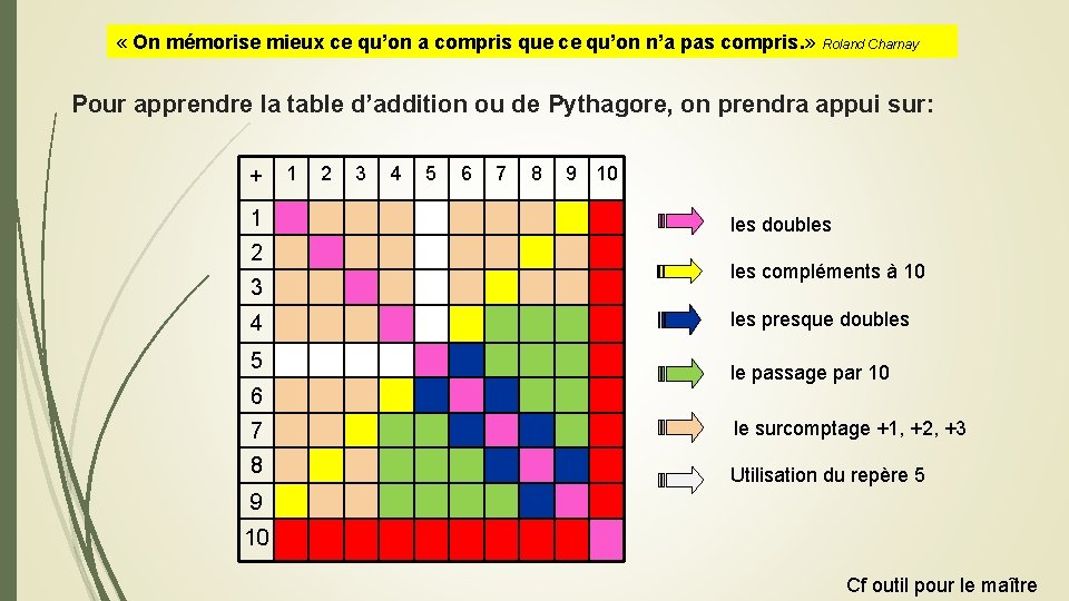  « On mémorise mieux ce qu’on a compris que ce qu’on n’a pas