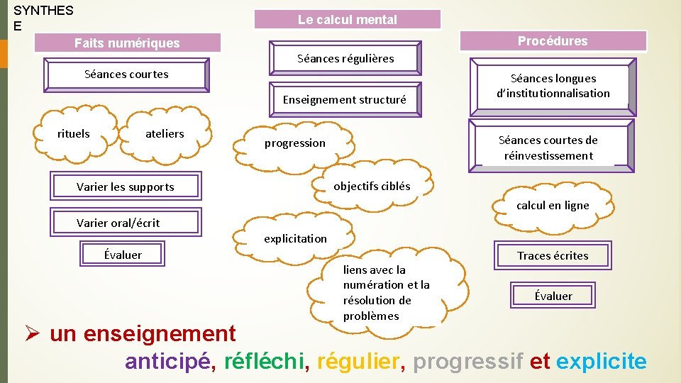 SYNTHES E Le calcul mental Faits numériques Procédures Séances régulières Séances courtes Enseignement structuré