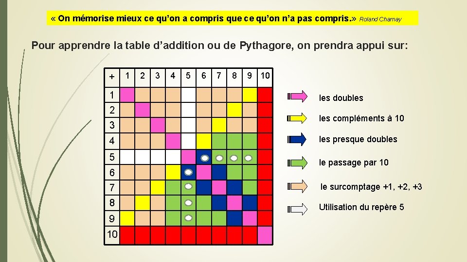  « On mémorise mieux ce qu’on a compris que ce qu’on n’a pas