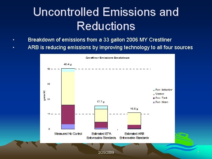 Uncontrolled Emissions and Reductions • • Breakdown of emissions from a 33 gallon 2006