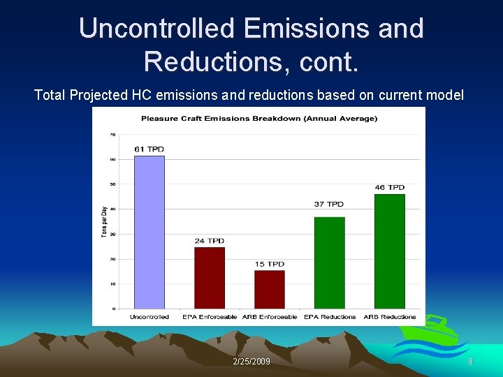 Uncontrolled Emissions and Reductions, cont. Total Projected HC emissions and reductions based on current