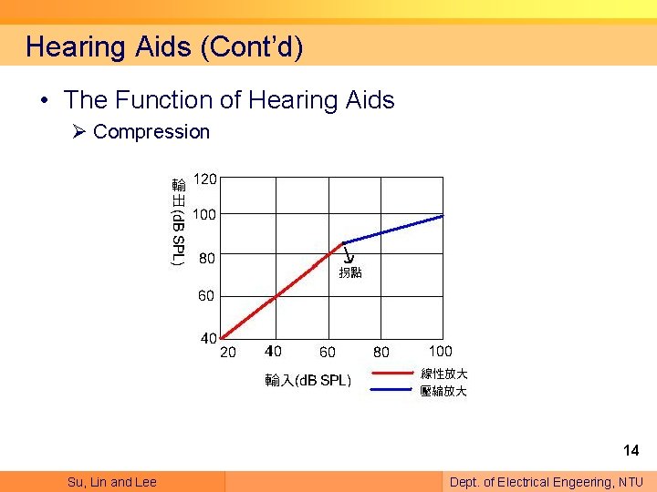 Hearing Aids (Cont’d) • The Function of Hearing Aids Ø Compression 14 Su, Lin