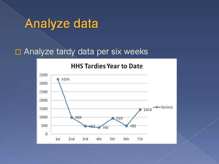 Analyze data � Analyze tardy data per six weeks 