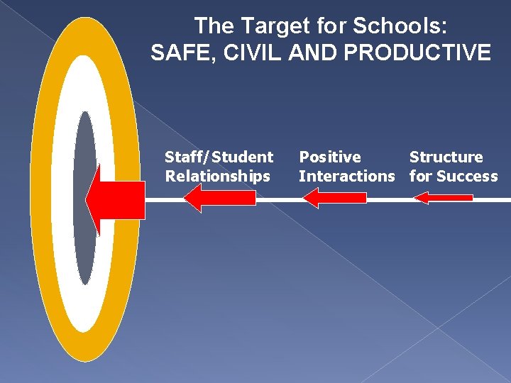 The Target for Schools: SAFE, CIVIL AND PRODUCTIVE Staff/Student Relationships Positive Structure Interactions for
