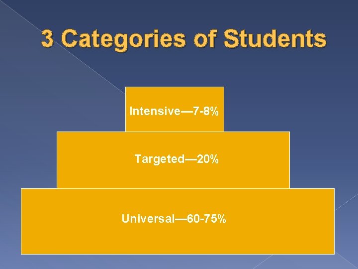 3 Categories of Students Intensive— 7 -8% Targeted— 20% Universal— 60 -75% 