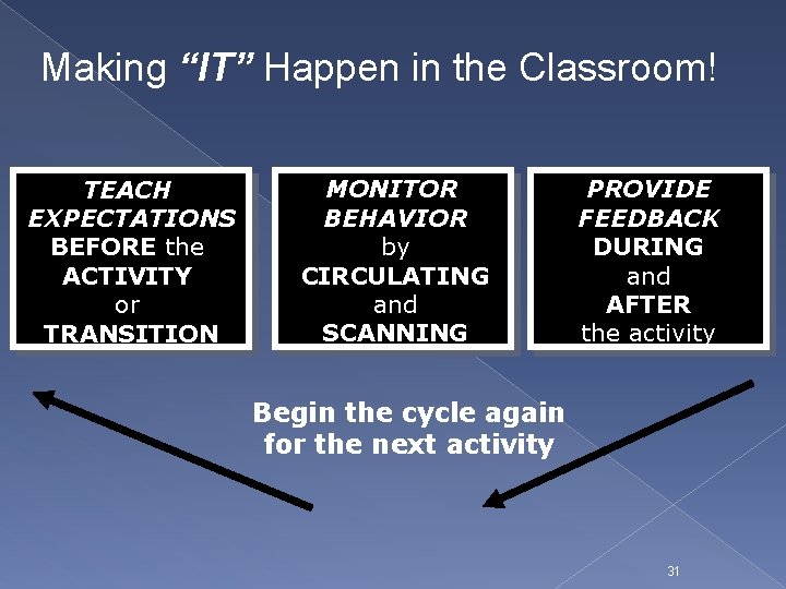 Making “IT” Happen in the Classroom! TEACH EXPECTATIONS BEFORE the ACTIVITY or TRANSITION MONITOR