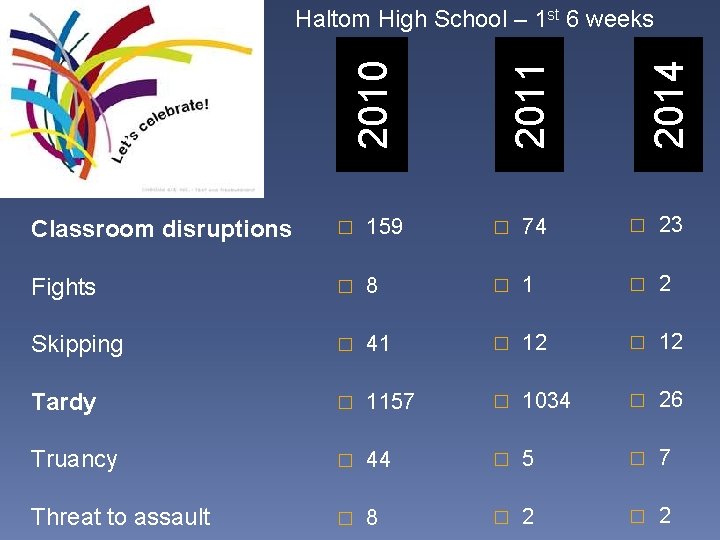 2014 2011 2010 Haltom High School – 1 st 6 weeks Classroom disruptions �