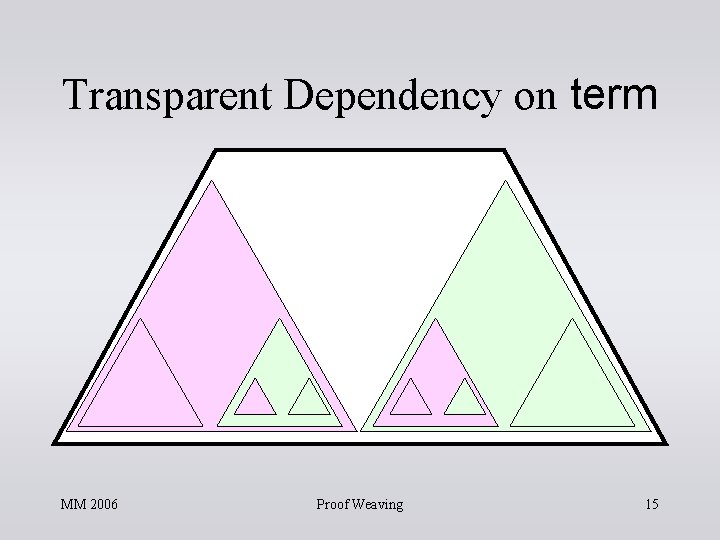 Transparent Dependency on term MM 2006 Proof Weaving 15 Transparent Dependency on term MM 2006 Proof Weaving 15