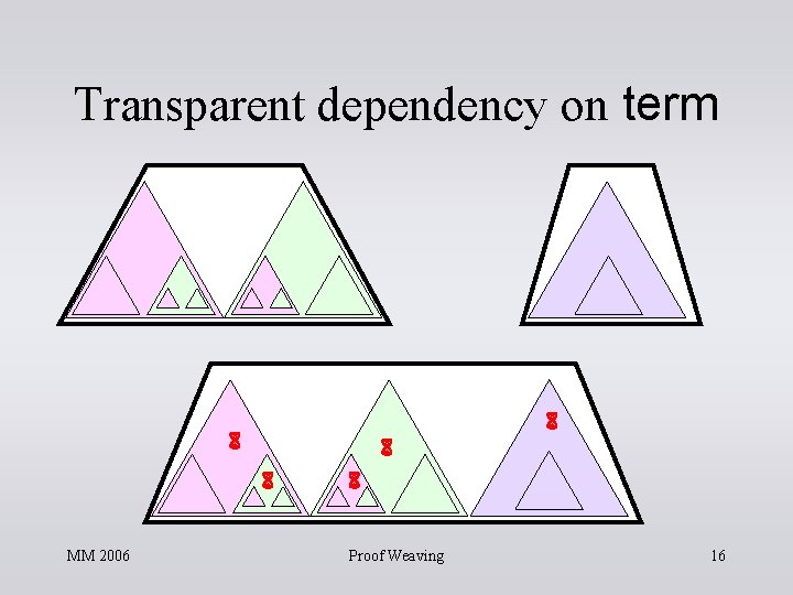 Transparent dependency on term MM 2006 Proof Weaving 16 Transparent dependency on term MM 2006 Proof Weaving 16
