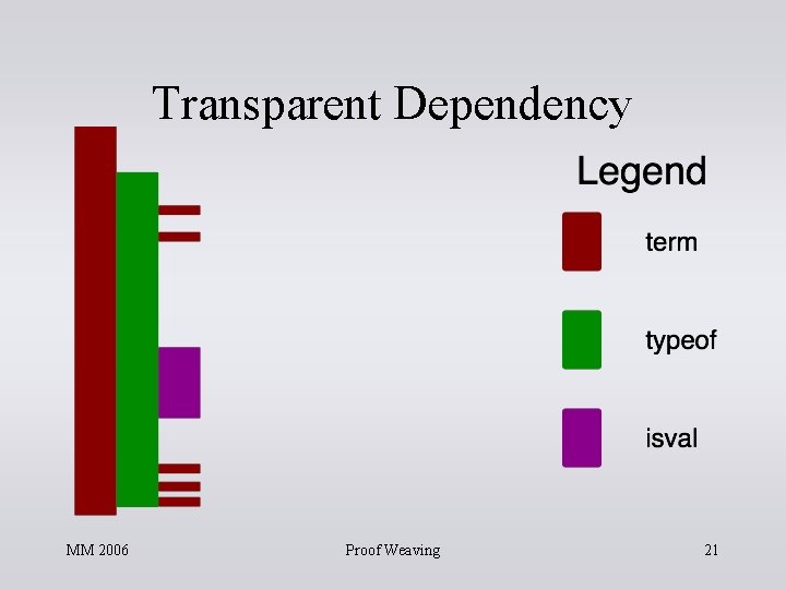 Transparent Dependency MM 2006 Proof Weaving 21 Transparent Dependency MM 2006 Proof Weaving 21