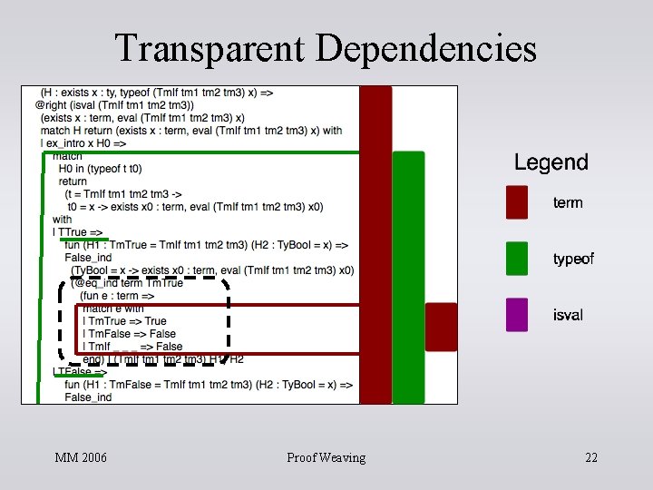 Transparent Dependencies MM 2006 Proof Weaving 22 Transparent Dependencies MM 2006 Proof Weaving 22