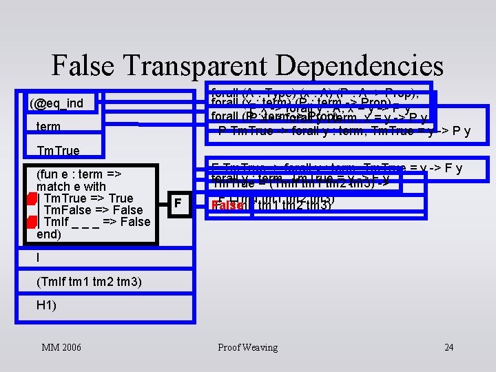 False Transparent Dependencies forall (A : Type) (x : A) (P : A -> False Transparent Dependencies forall (A : Type) (x : A) (P : A ->