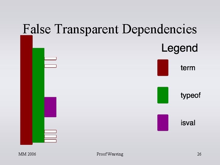 False Transparent Dependencies MM 2006 Proof Weaving 26 False Transparent Dependencies MM 2006 Proof Weaving 26