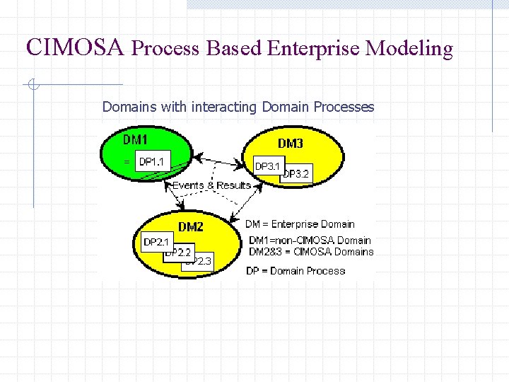 CIMOSA Process Based Enterprise Modeling Domains with interacting Domain Processes 