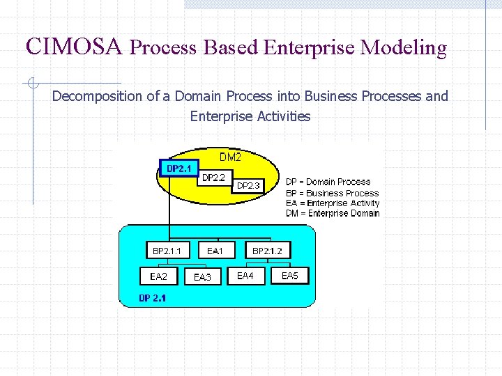 CIMOSA Process Based Enterprise Modeling Decomposition of a Domain Process into Business Processes and