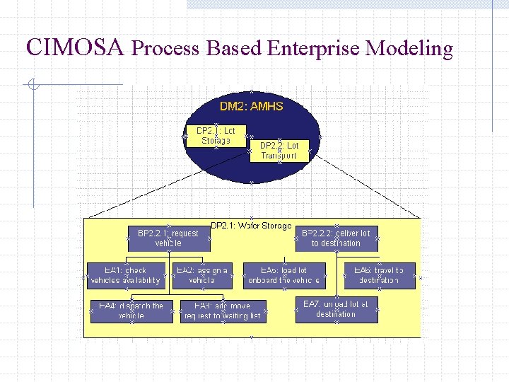 CIMOSA Process Based Enterprise Modeling CIMOSA Process Based Enterprise Modeling