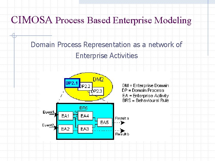 CIMOSA Process Based Enterprise Modeling Domain Process Representation as a network of Enterprise Activities