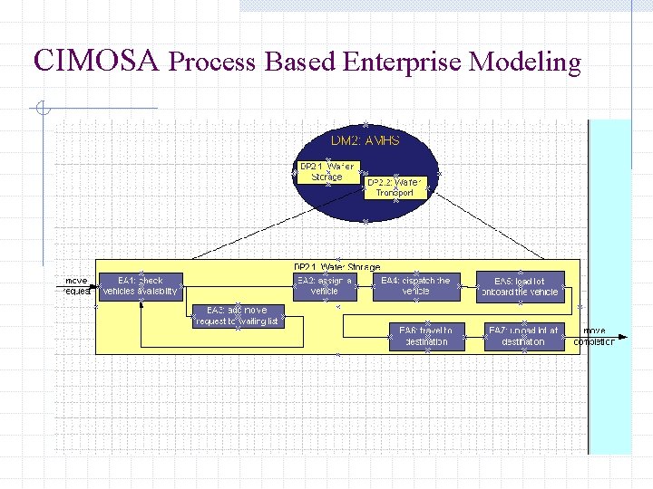 CIMOSA Process Based Enterprise Modeling 