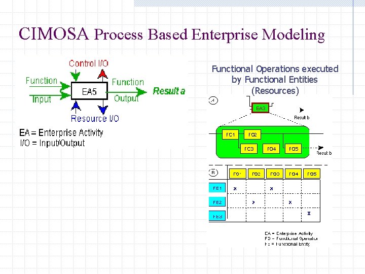 CIMOSA Process Based Enterprise Modeling Functional Operations executed by Functional Entities (Resources) CIMOSA Process Based Enterprise Modeling Functional Operations executed by Functional Entities (Resources)