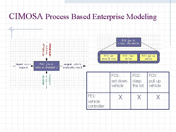 CIMOSA Process Based Enterprise Modeling FE 1: vehicle controller FO 1: set down vehicle CIMOSA Process Based Enterprise Modeling FE 1: vehicle controller FO 1: set down vehicle