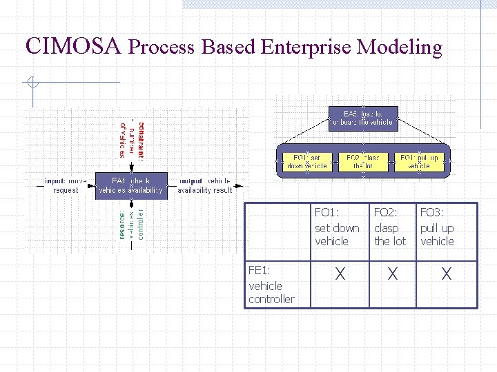 CIMOSA Process Based Enterprise Modeling FE 1: vehicle controller FO 1: set down vehicle