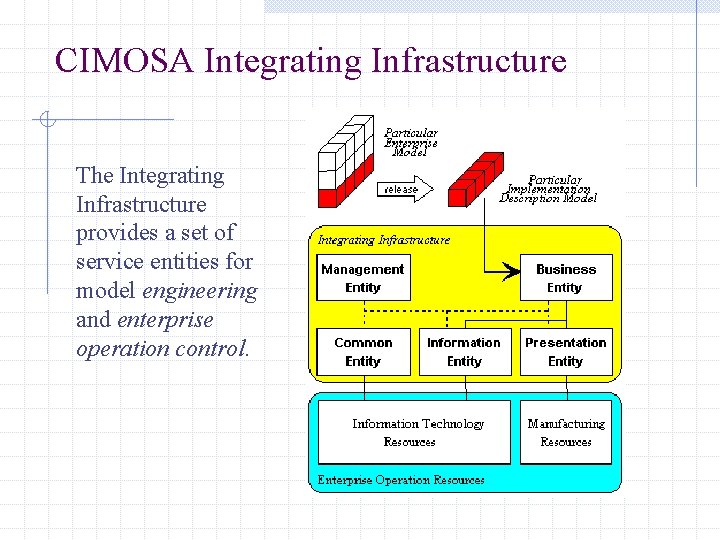 CIMOSA Integrating Infrastructure The Integrating Infrastructure provides a set of service entities for model