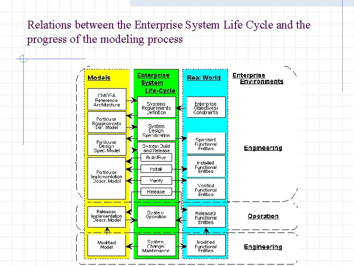 Relations between the Enterprise System Life Cycle and the progress of the modeling process