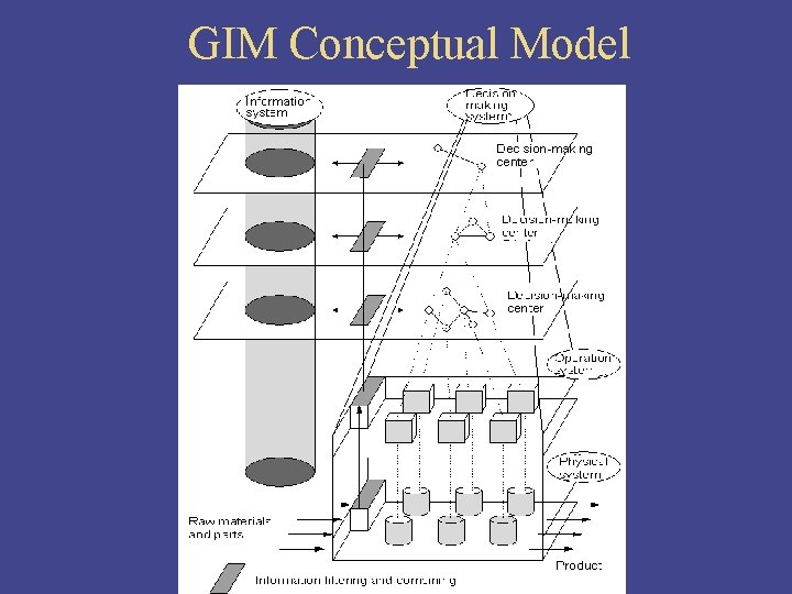 GIM Conceptual Model 