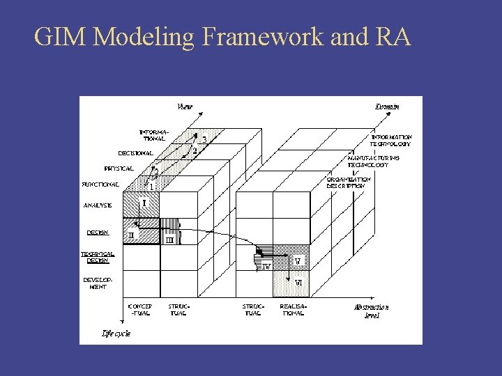 GIM Modeling Framework and RA 