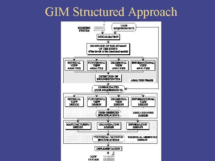 GIM Structured Approach 