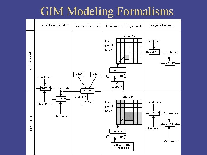 GIM Modeling Formalisms 