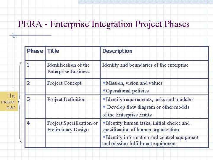 PERA - Enterprise Integration Project Phases The master plan Phase Title Description 1 Identification
