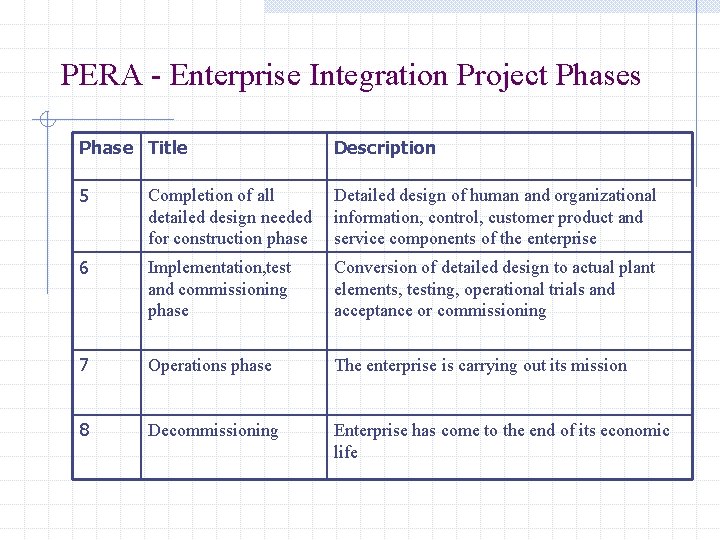 PERA - Enterprise Integration Project Phases Phase Title Description 5 Completion of all detailed PERA - Enterprise Integration Project Phases Phase Title Description 5 Completion of all detailed