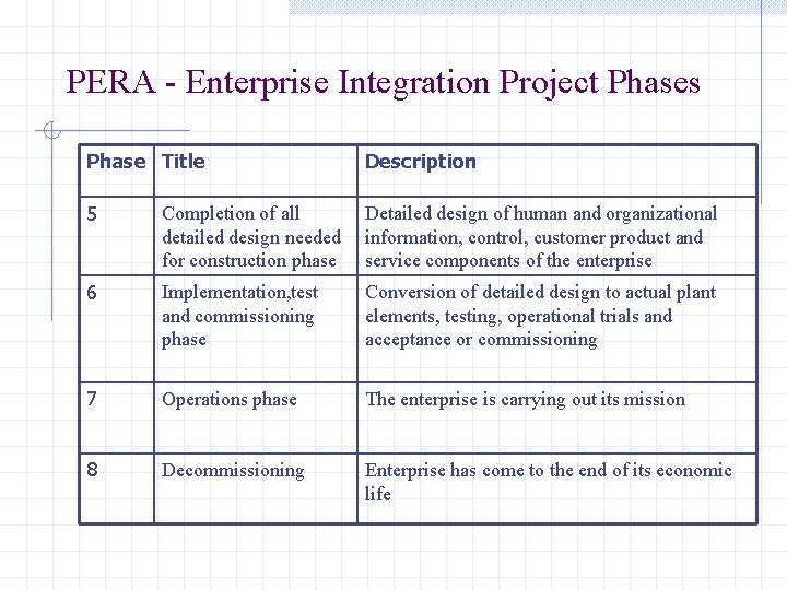 PERA - Enterprise Integration Project Phases Phase Title Description 5 Completion of all detailed