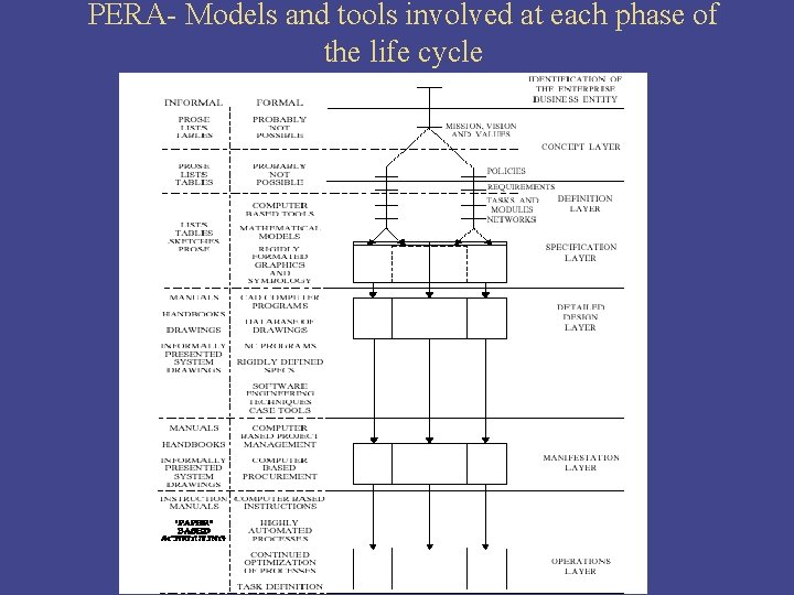 PERA- Models and tools involved at each phase of the life cycle 